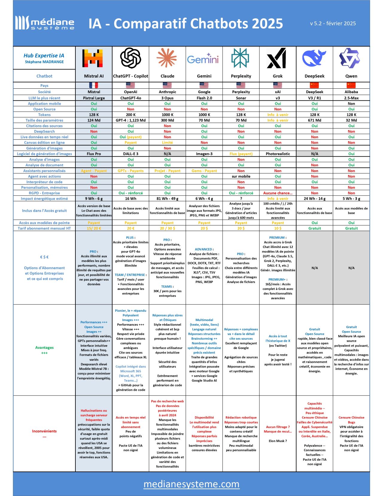 comparatif-IA-chat-fevrier-2025